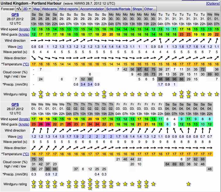 Weymouth-Olympic-Wind